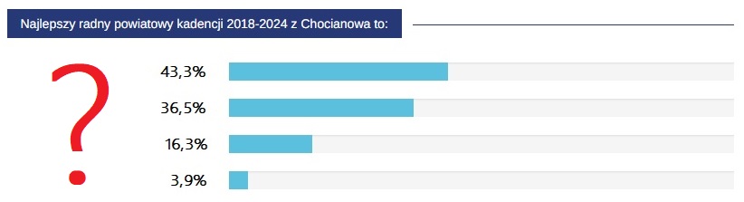 Wybraliście najlepszych Waszym zdaniem radnych powiatu z Chocianowa 